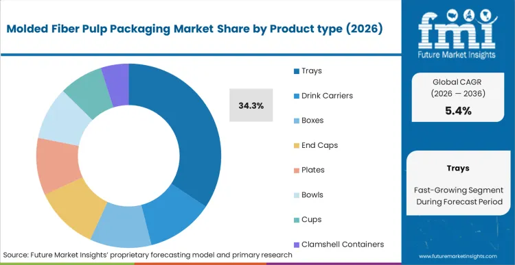Molded Fiber Pulp Packaging Market Analysis By Product Type