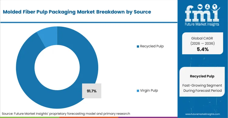 Molded Fiber Pulp Packaging Market Analysis By Source