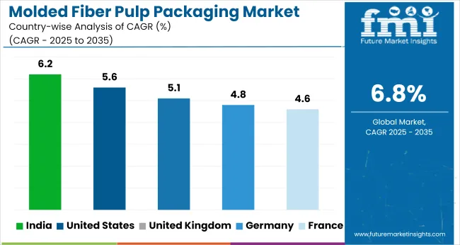 Molded Fiber Pulp Packaging Market Cagr Analysis By Country