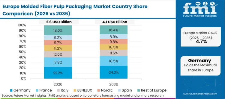 Molded Fiber Pulp Packaging Market Europe Country Market Share Analysis, 2026 & 2036