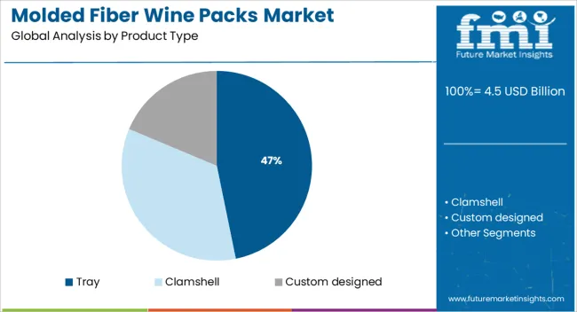 Molded Fiber Wine Packs Market Analysis By Product Type