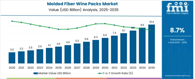 Molded Fiber Wine Packs Market Market Value Analysis