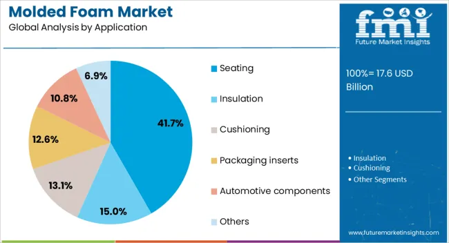 Molded Foam Market Analysis By Application