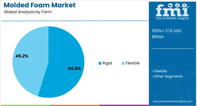 Molded Foam Market Analysis By Form