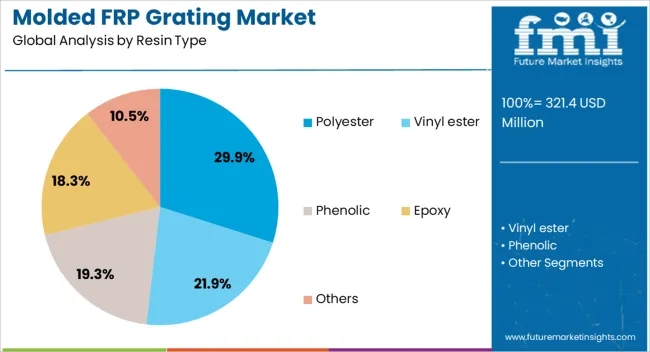 Molded Frp Grating Market Analysis By Resin Type