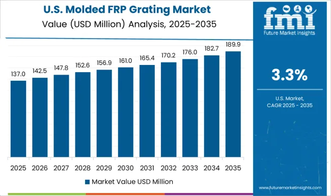 Molded Frp Grating Market Country Value Analysis