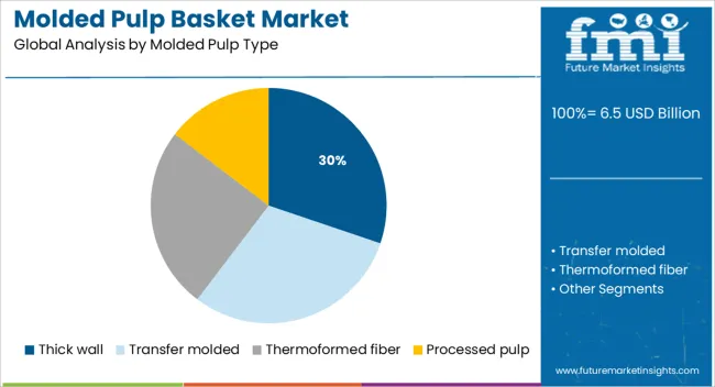 Molded Pulp Basket Market Analysis By Molded Pulp Type