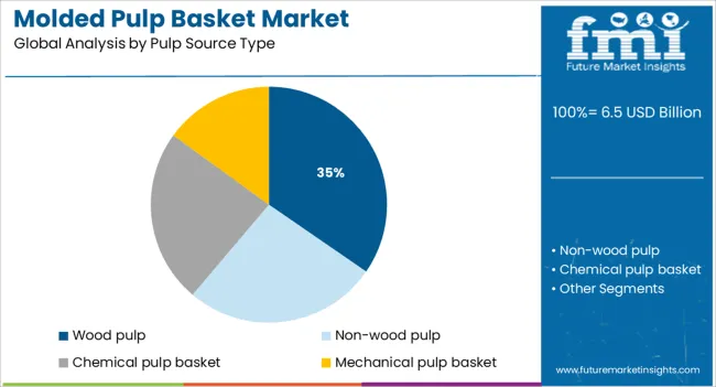 Molded Pulp Basket Market Analysis By Pulp Source Type