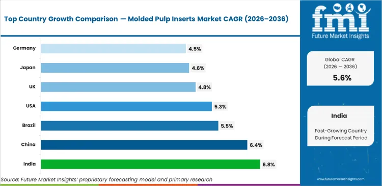 Molded Pulp Inserts Market Cagr Analysis By Country