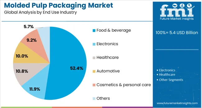 Molded Pulp Packaging Market Analysis By End Use Industry