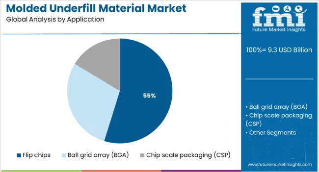Molded Underfill Material Market Analysis By Application