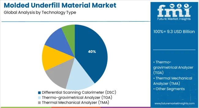 Molded Underfill Material Market Analysis By Technology Type