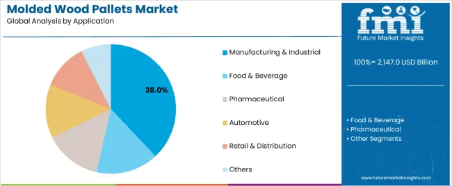 Molded Wood Pallets Market Analysis By Application