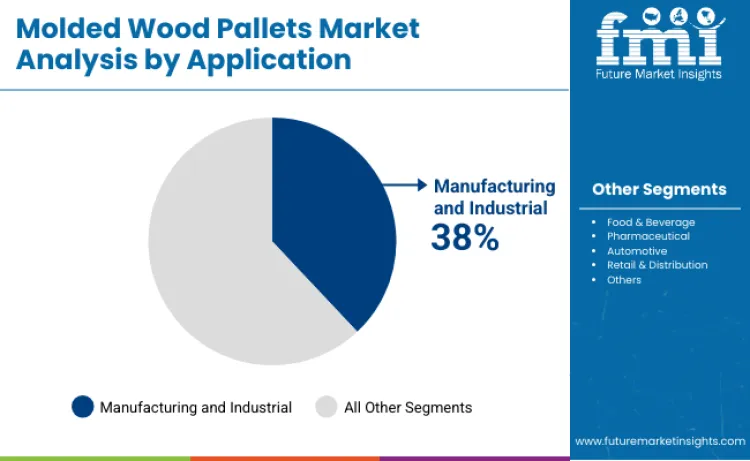 Molded Wood Pallets Market By Application