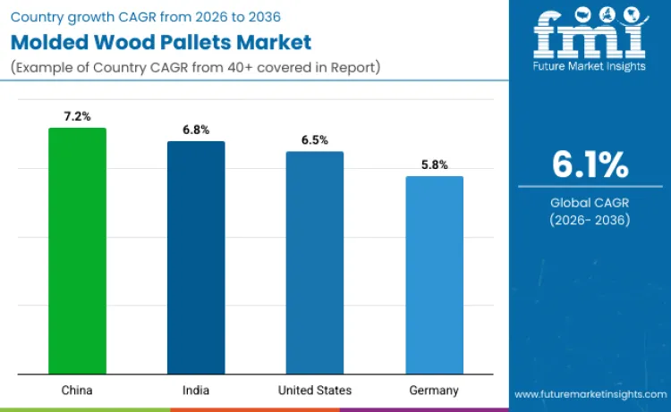 Molded Wood Pallets Market By Country