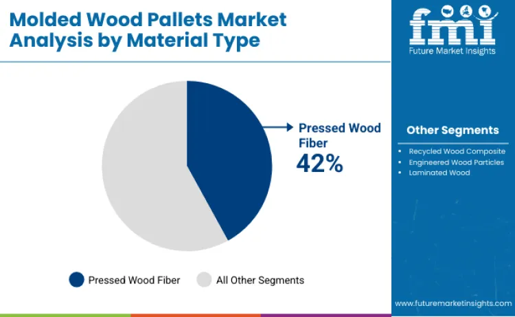 Molded Wood Pallets Market By Material Type