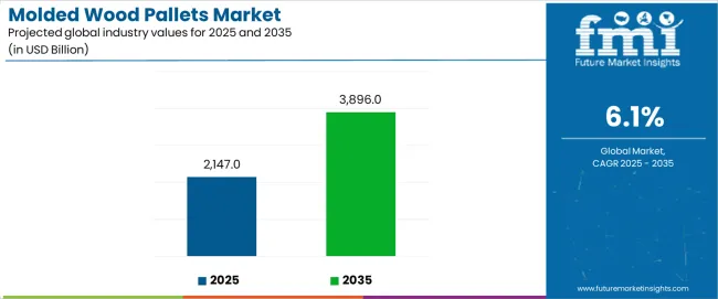 Molded Wood Pallets Market Industry Value Analysis