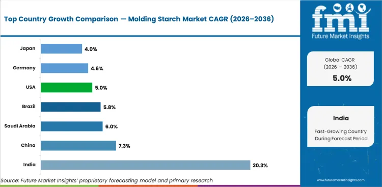 Molding Starch Market Cagr Analysis By Country Molding Starch Market Cagr Analysis By Country