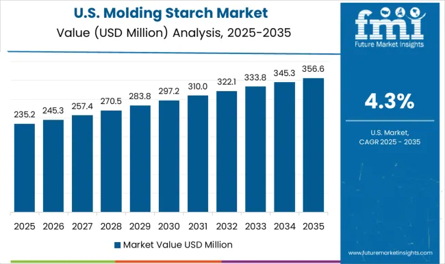 Molding Starch Market Country Value Analysis