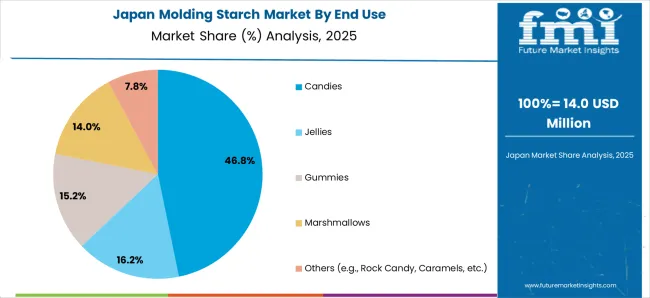 Molding Starch Market Japan Market Share Analysis By End Use
