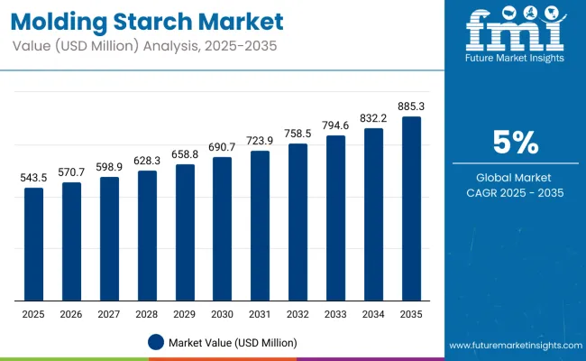Molding Starch Market