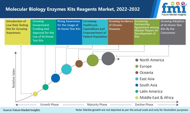 Molecular Biology Enzymes, Kits & Reagents Market
