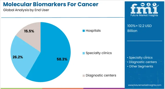Molecular Biomarkers For Cancer Detection Market Analysis By End User