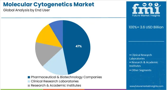 Molecular Cytogenetics Market Analysis By End User