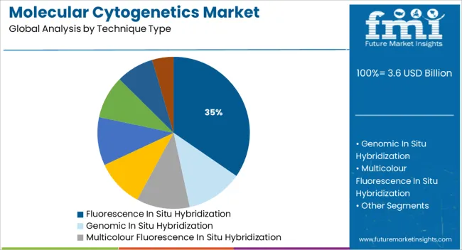 Molecular Cytogenetics Market Analysis By Technique Type