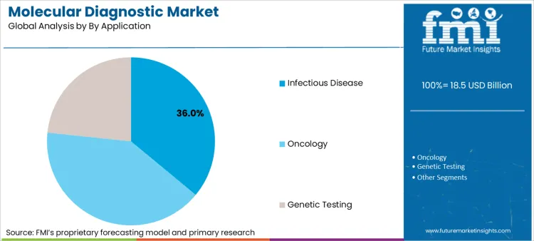 Molecular Diagnostic Market Analysis By By Application Molecular Diagnostic Market Analysis By By Application