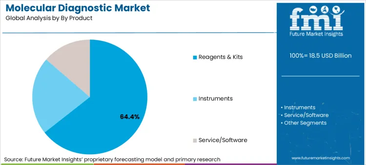 Molecular Diagnostic Market Analysis By By Product Molecular Diagnostic Market Analysis By By Product