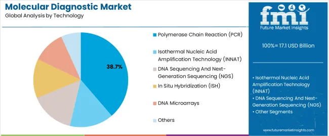 Molecular Diagnostic Market Analysis By Technology