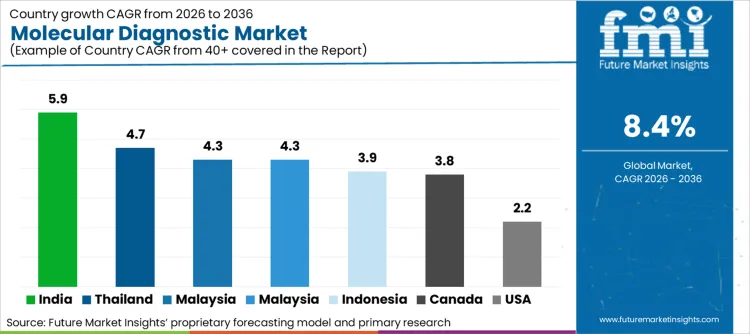Molecular Diagnostic Market Cagr Analysis By Country Molecular Diagnostic Market Cagr Analysis By Country