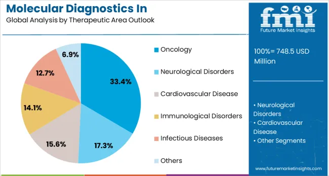 Molecular Diagnostics In Pharmacogenomics Market Analysis By Therapeutic Area Outlook