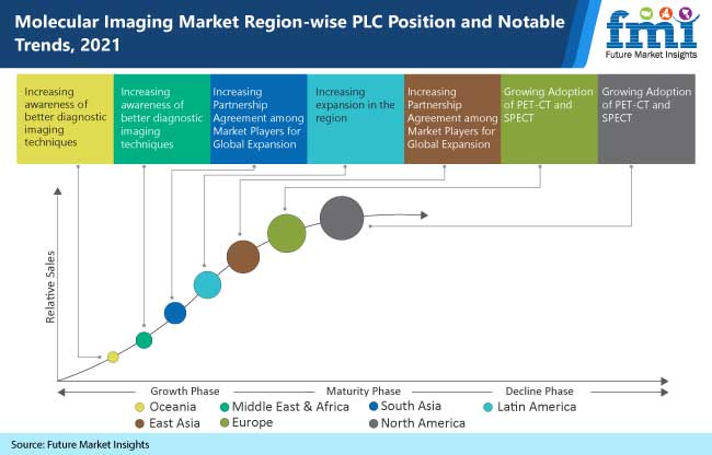 molecular imaging market region wise plc position and notable trends, 2021