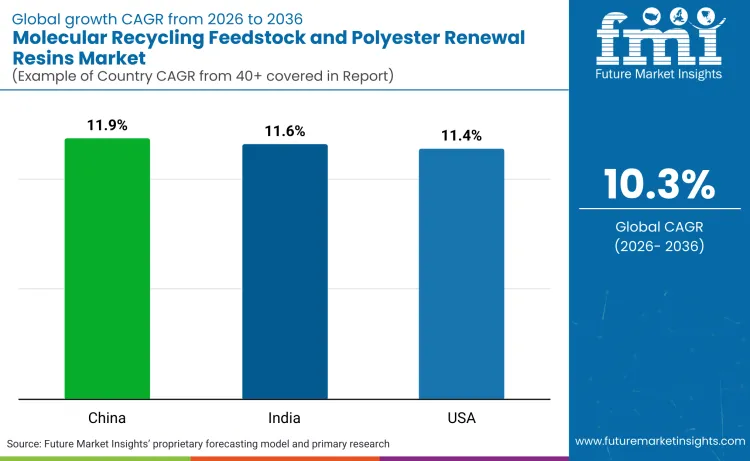 Molecular Recycling Feedstock And Polyester Renewal Resins Market By Country