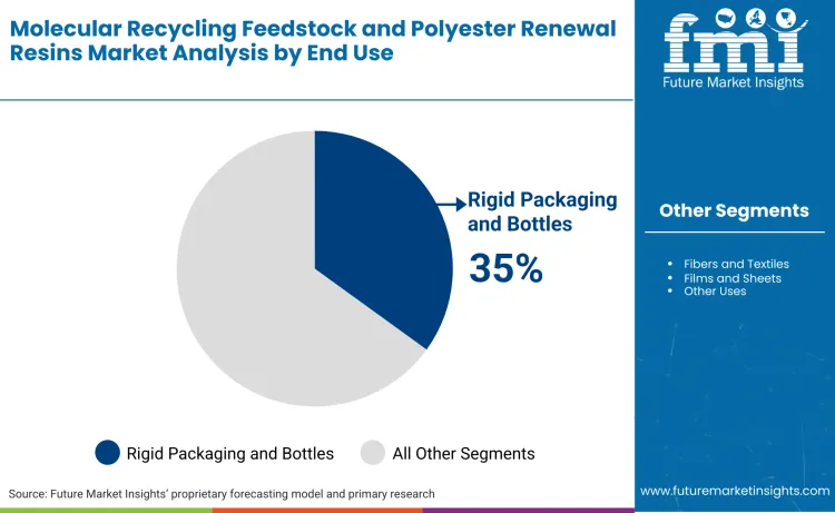Molecular Recycling Feedstock And Polyester Renewal Resins Market By End Use