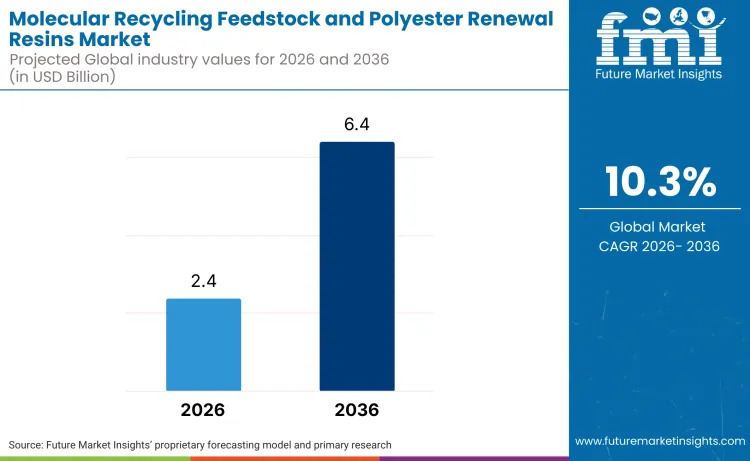 Molecular Recycling Feedstock And Polyester Renewal Resins Market