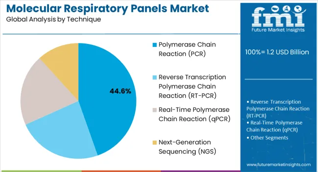 Molecular Respiratory Panels Market Analysis By Technique Molecular Respiratory Panels Market Analysis By Technique