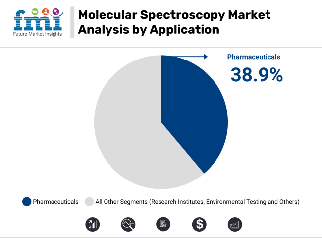 Molecular Spectroscopy Market Analysis By Application