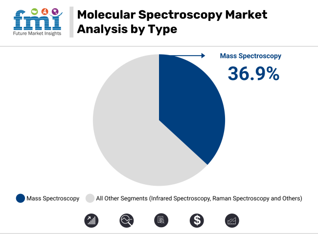 Molecular Spectroscopy Market Analysis By Type