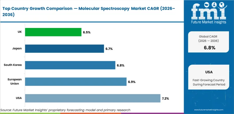 Molecular Spectroscopy Market Cagr Analysis By Country