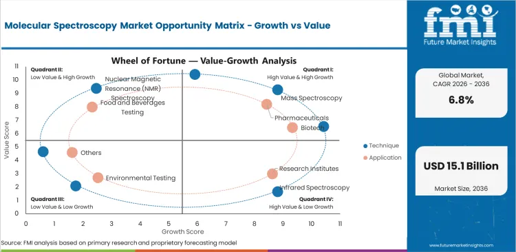 Molecular Spectroscopy Market Opportunity Matrix Growth Vs Value
