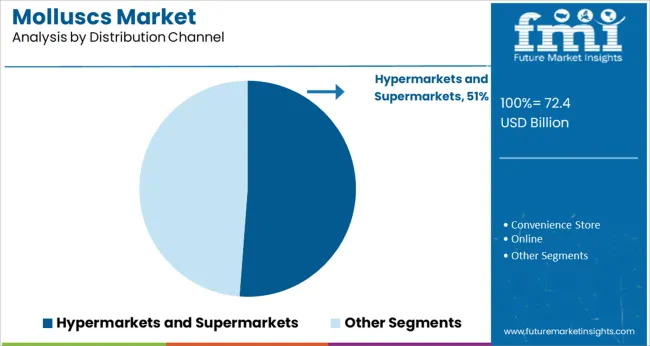Molluscs Market Analysis By Distribution Channel