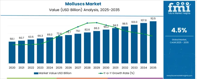 Molluscs Market Market Value Analysis