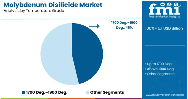 Molybdenum Disilicide Market Analysis By Temperature Grade