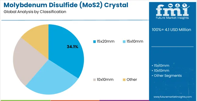 Molybdenum Disulfide (mos2) Crystal Market Analysis By Classification