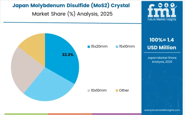 Molybdenum Disulfide (mos2) Crystal Market Japan Market Share Analysis By Classification