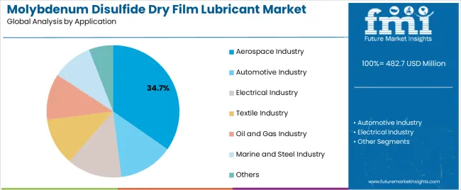 Molybdenum Disulfide Dry Film Lubricant Market Analysis By Application Molybdenum Disulfide Dry Film Lubricant Market Analysis By Application