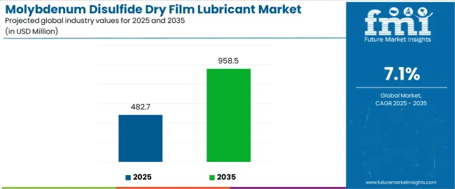 Molybdenum Disulfide Dry Film Lubricant Market Industry Value Analysis Molybdenum Disulfide Dry Film Lubricant Market Industry Value Analysis